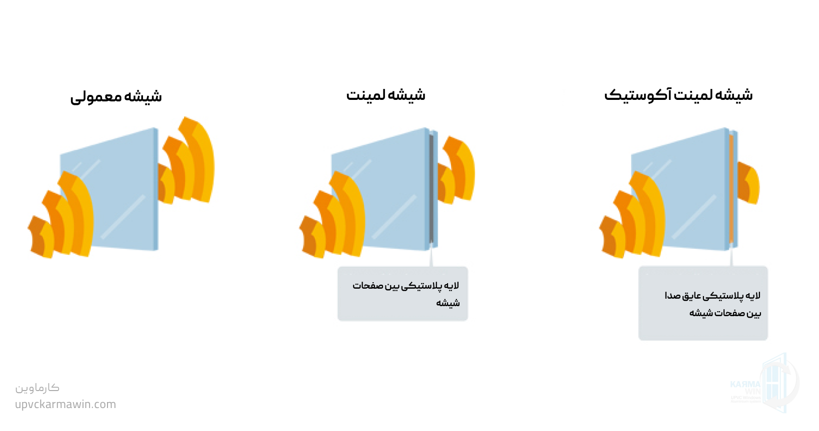 عبور صدا از پنجره دوجداره